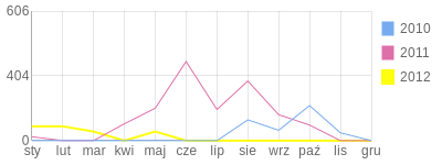 Wykres roczny blog rowerowy raq23.bikestats.pl